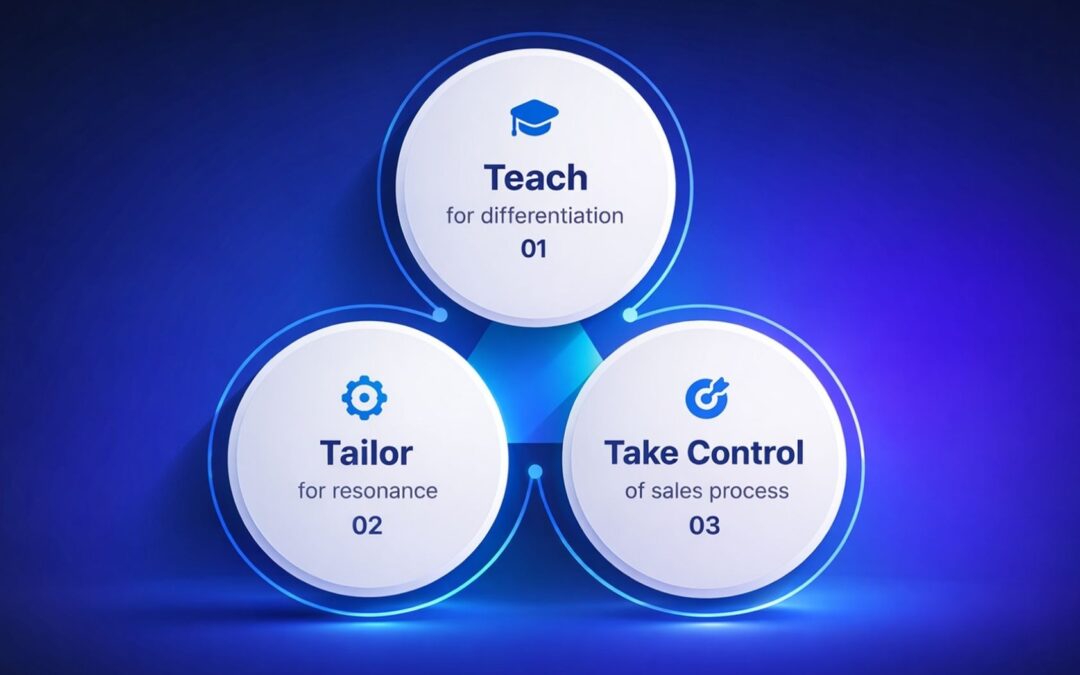 Challenger Sales Model Guide For Modern B2B Sales Teams
