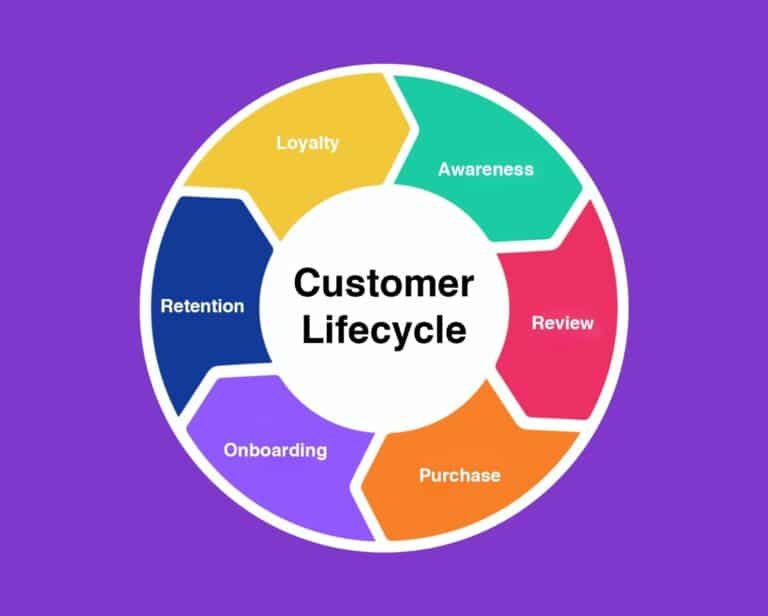 Customer Lifecycle Stages Explained For Sustainable Business Growth