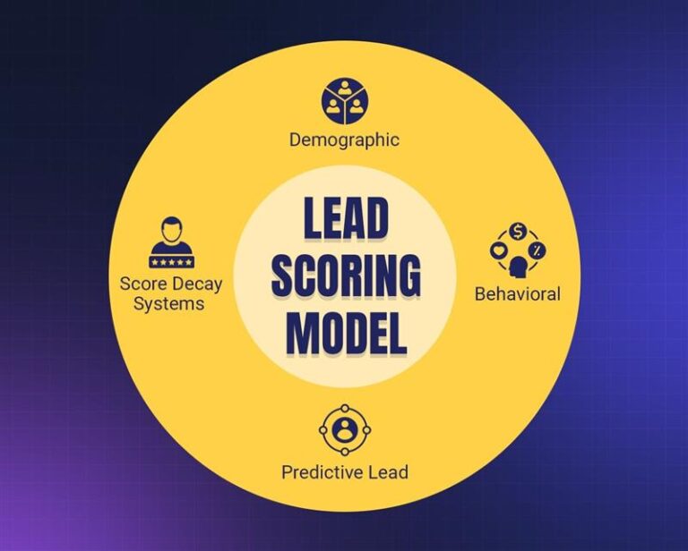 Lead Scoring Model For High Conversion Sales Funnels