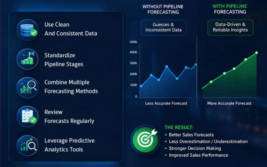 How Pipeline Forecasting Improves Sales Accuracy