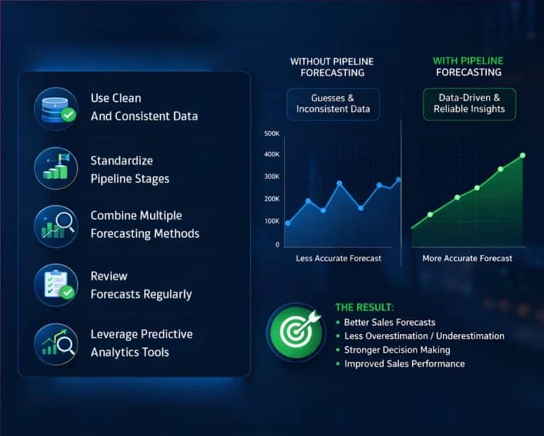 How Pipeline Forecasting Improves Sales Accuracy