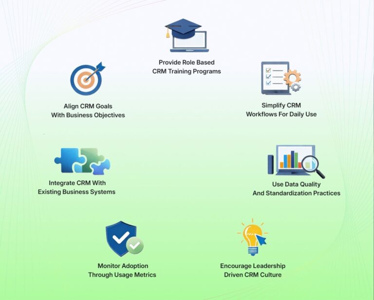 7 CRM Adoption Strategies To Improve CRM ROI